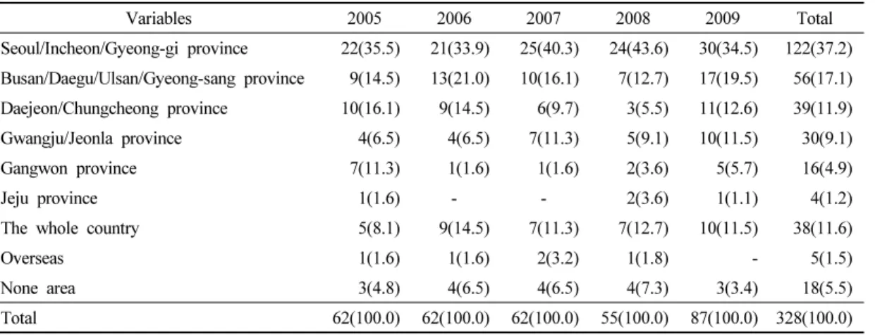 Table 4. Survey area of the articles according to the year 1)