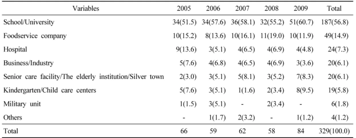 Table 5. Analysis on the institution and location of the articles according to the year 1)