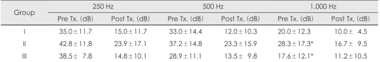 Table 2. Change of bone conduction as groups before and after treatment