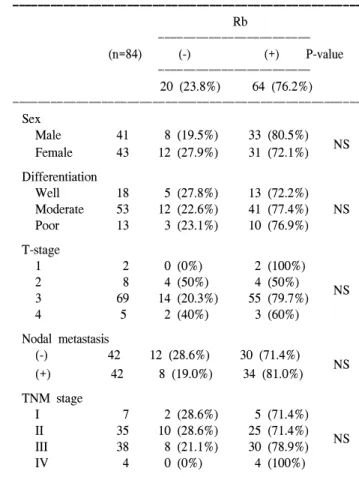 Fig.  3.  Immunohistochemical  staining  for  Rb  is  diffusely  expressed  in  the  moderately  differentiated  adenocarcinoma  (×200)