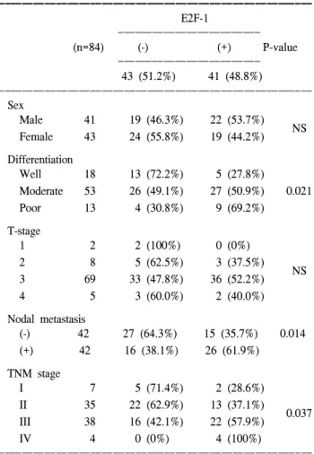 Table  3.  Expression  of  E2F-1 according  to  clinicopathologic  pa- pa-rameters  in  colorectal  adenocarcinomas