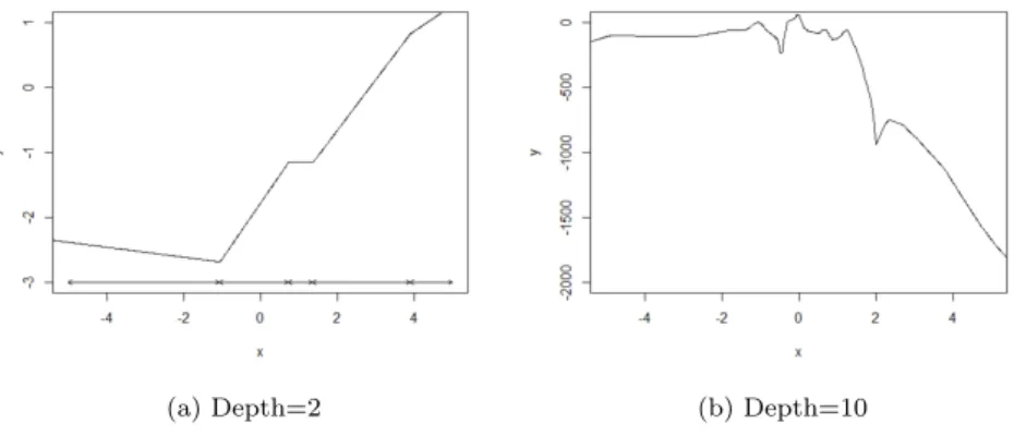 Figure 4.1 Two graphs of deep neural network