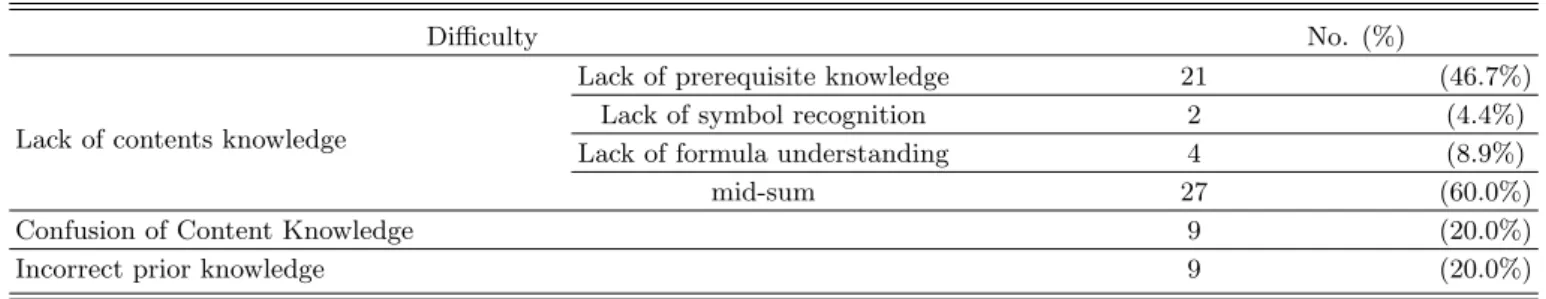 Table 1. Studentsï difficulty in solving electro-magnetism problems related to contents knowledge.