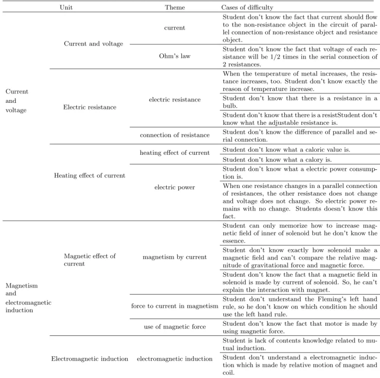 Table 2. Cases of students’ difficulties related to ‘lack of prerequisite knowledge’.
