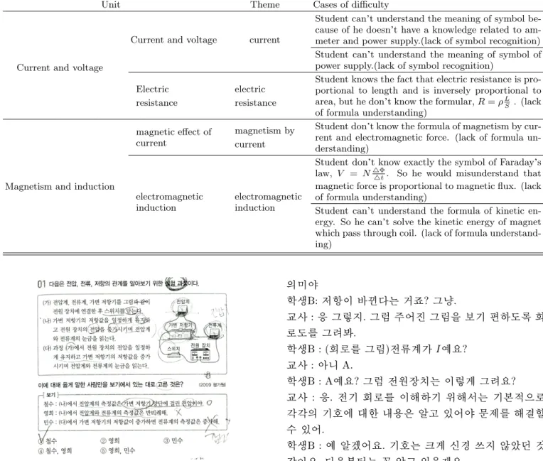 Table 3. Cases of studentsï difficulties related to îLack of symbol recognitionï and îLack of formula understandingï.