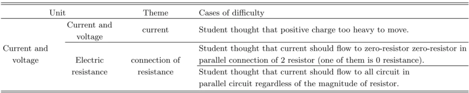 Table 5. Cases of students’ difficulties related to ‘Incorrect prior knowledge’.