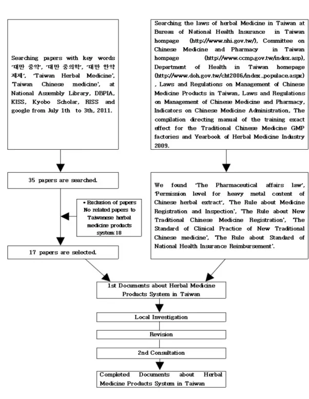 Fig. 2. Flow chart of the Research Process about Herbal Medicine Products System in Taiwan