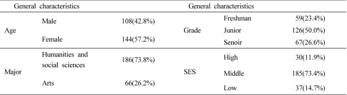 Table 1. Characteristics of subjects 