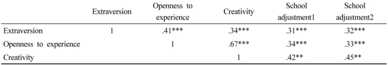 Table 2. The correlation among extraversion, openness to experience, creativity and school adjustment 높을수록 학교생활에 대한 적응능력이 높음을 의미한다
