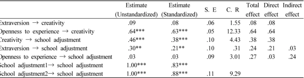 Table 4. Regression weights of research model