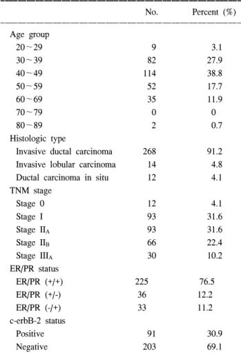 Table  1.  General  characteristics  of  patients