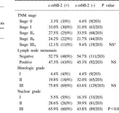 Table  4.  Relationship  between  c-erbB-2  and  various  histologic  prognostic  factors