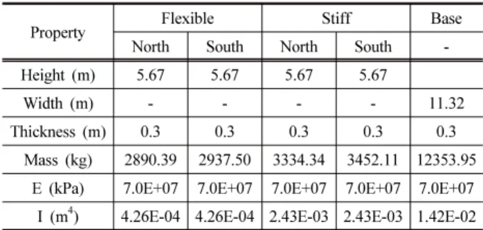 Table 1. Prototype properties of retaining structure considered in  numerical simulation (Al Atik &amp; Sitar, 2010)