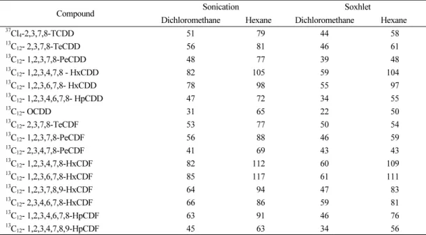 Table 6. Result of the recovery test in PCDD/Fs                                                       (%)1613 LSS 10 ul(13C-PCDDs &amp;13C-PCDFs)를 넣은 후 