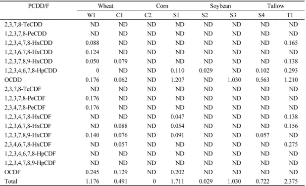 Table 7. The concentrations of PCDD/Fs in feed sample 