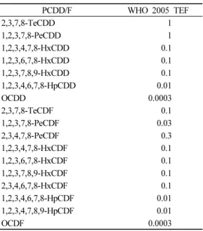 Table 9. The WHO-TEQ values of PCDD/Fs in feed samples