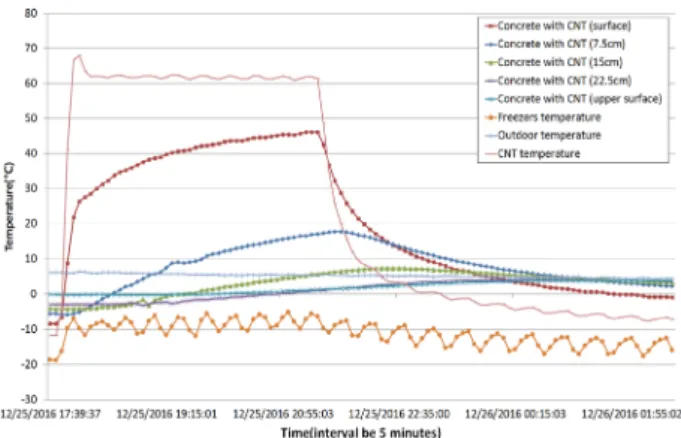 Fig. 6. Temperature change of concrete lining specimen by frozen  chamber temperature variation