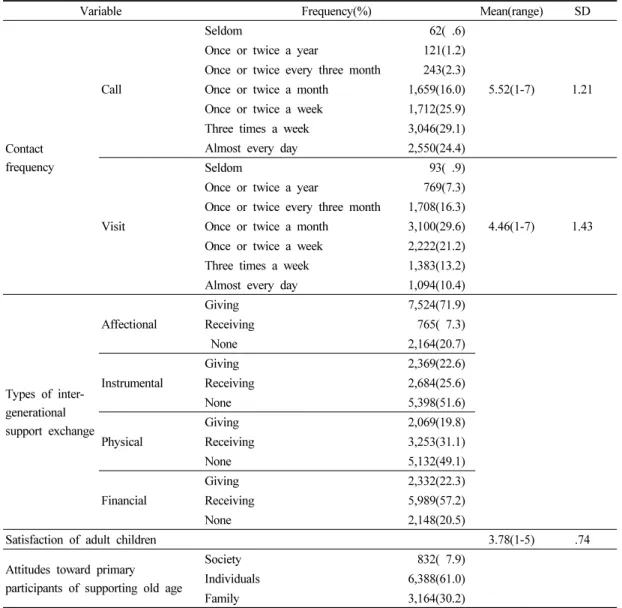Table 3. Distribution of intergenerational characteristics질적 측면으로써 자녀관계의 만족도와 노후부양관을 알아보았다