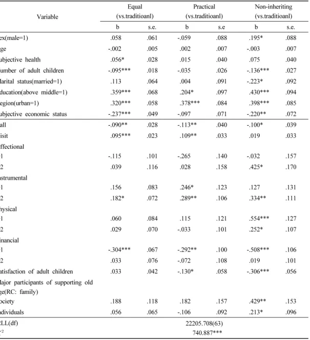 Table 4. Multinominal logistic regression results for predictors of each type of inheritance않거나,  평등한 분배를 원하는 경향을 보인 것이 아닌가 추측한다