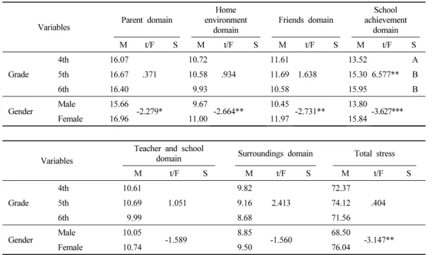 Table 1. Difference in daily stress by the children’s grade and gender1. 아동의 연령과 성별에 따른 아동의 일상스트레스 차이 아동의 연령과 성별에 따른 아동의 일상스트레스 차이를 알아본 결과는 다음 Table 1과 같다