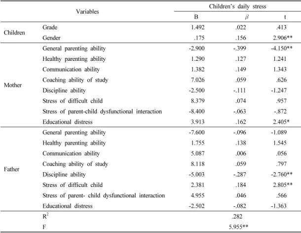 Table 4. The effects of the related variables to the children’s daily stress는 다음 Table 3과 같다