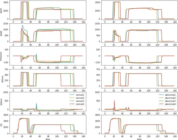 Figure 3.1 Normal (left) and abnormal (right) samples in Wafer dataset