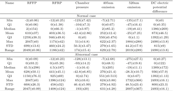 Table 3.2 Summary statistics of Wafer dataset (average &amp; standard deviation)