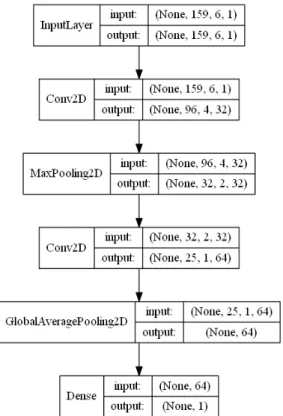 Figure 4.2 2D CNN with image-like multivariate time series input