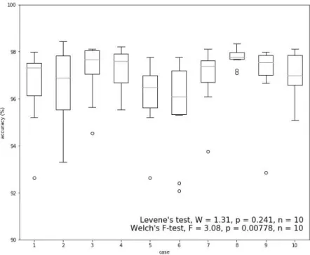 Figure 4.3 Effect of variable order on 2D CNN model performance ᄋ ᅦ ᄀ ᅳᄃ ᅢᄅ ᅩ 지 ᆫ해 ᆼᄒ ᅡ여 ᆻᄃ ᅡ