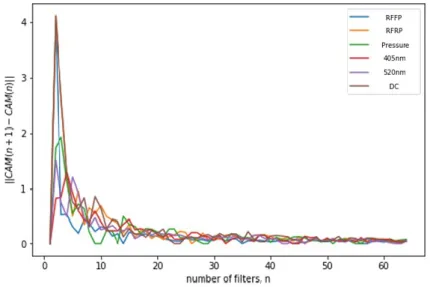 Figure 4.5 Change in CAM with respect to number of convolution filters ᄐ ᅥ르 ᆯ 분 ᄅ ᅲᄒ ᅡ는 데 그 ᆼ저 ᆼ저 ᆨ이 ᆫ 여 ᆨ하 ᆯ을 하 ᆫᄃ ᅡᄀ ᅩ ᄇ ᅩ아 ᆻᄃ ᅡ