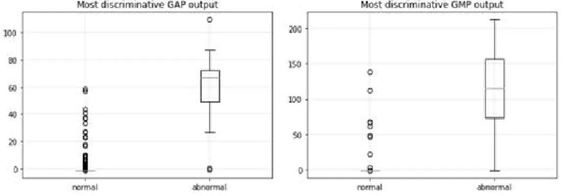 Figure 4.6 Boxplot of GAP and GMP output for most discriminative variable