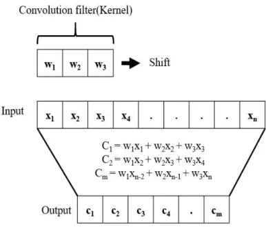 Figure 2.1 1D convolution process