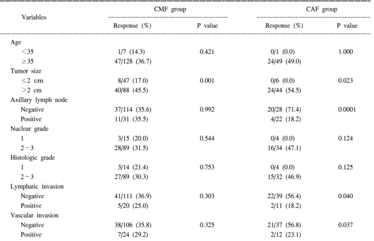 Table  2.  Responsiveness  of  chemotherapy  and  clinicopathologic  factors  in  CMF  and  CAF  group