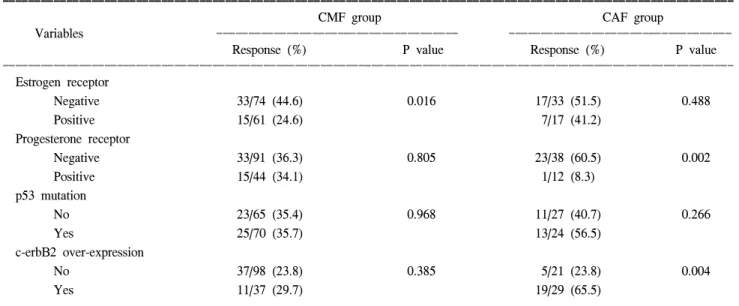 Table  3.  Responsiveness  of  chemotherapy  and  immunostaining  status  in  CMF  and  CAF  group