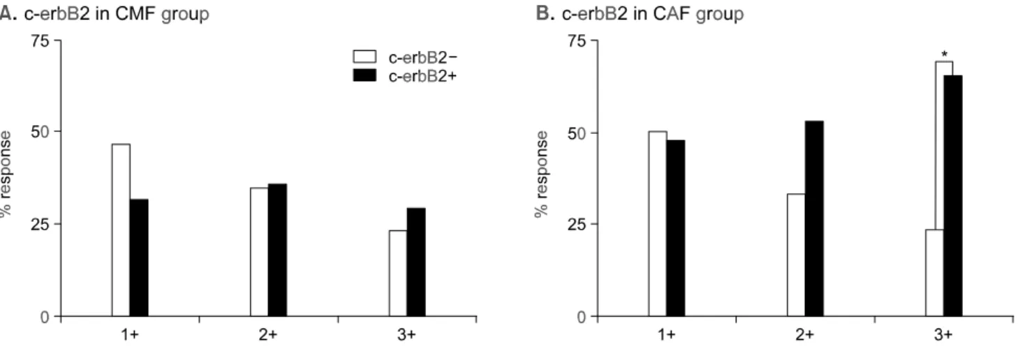 Table  4.  Relationship  among  p53,  c-erbB2  and  clinicopathologic  factors  of  breast  cancer