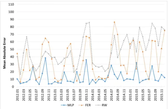 Figure 4.1 MAE of three prediction models during test period