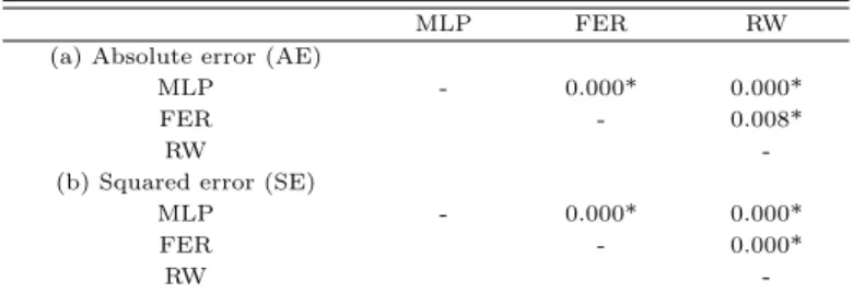 Table 4.4 p-values of 3 paired t-test for three prediction models