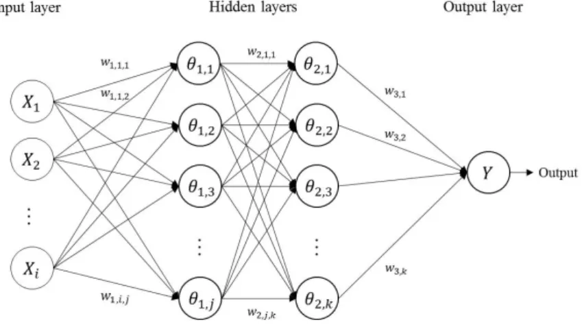 Figure 2.1 Typical schematic diagram of the multi layer perceptron model