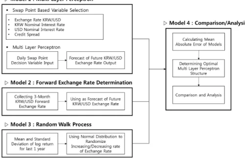 Figure 3.1 Experimental architecture for KRW/USD exchange rate prediction