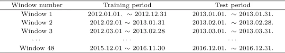Table 4.1 Experimental period for each window