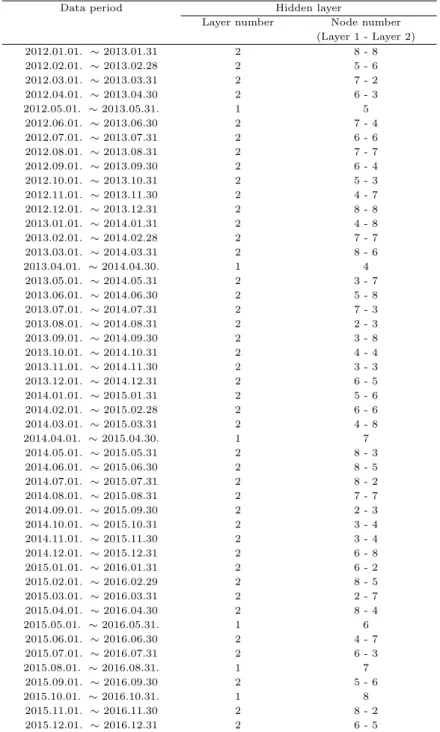 Table 4.2 Experimental period for each window