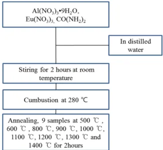 Fig. 1. (Color online) Flow chart for the preparation of Al 2 O 3 :Eu 3+ .