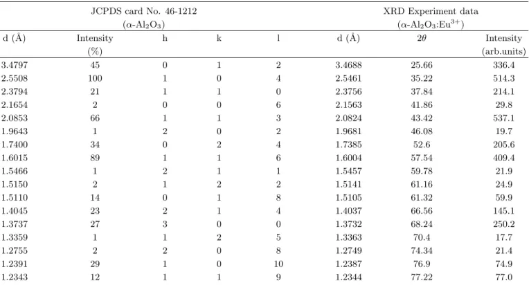 Table 1. Comparisons between d-values of XRD experiment and thoses of JCPDS card for α-Al 2 O 3 .
