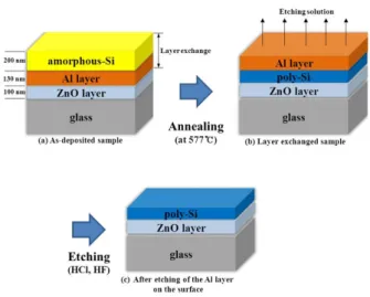 Fig. 1. (Color online) Schematic drawing of the fabrication process of poly-Si layer by the ZnO assisted aluminum-induced layer exchange process: