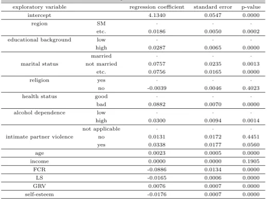 Table 3.5 Estimated regression coefficients with their standard errors and p-values of the general linear model with the exchangeable correlation matrix