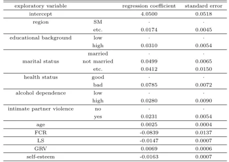 Table 3.7 Estimated regression coefficients with their standard errors of the selected model 5 exploratory variable regression coefficient standard error