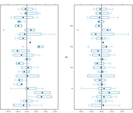 Figure 3.4 The box-plots of the first 24 middle-aged women’s residuals from model 1 and 5 with the exchangeable correlation matrix