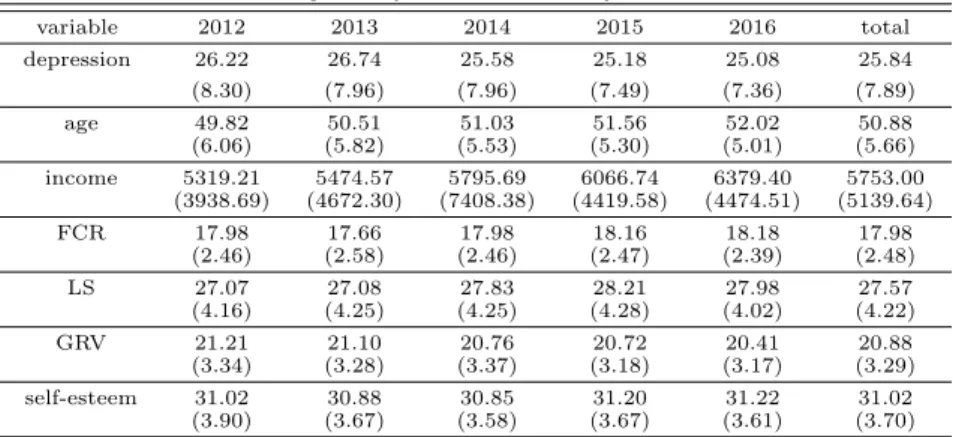 Table 3.1 Sample means with their standard deviations in the parentheses of the response and quantitative exploratory variables for each year