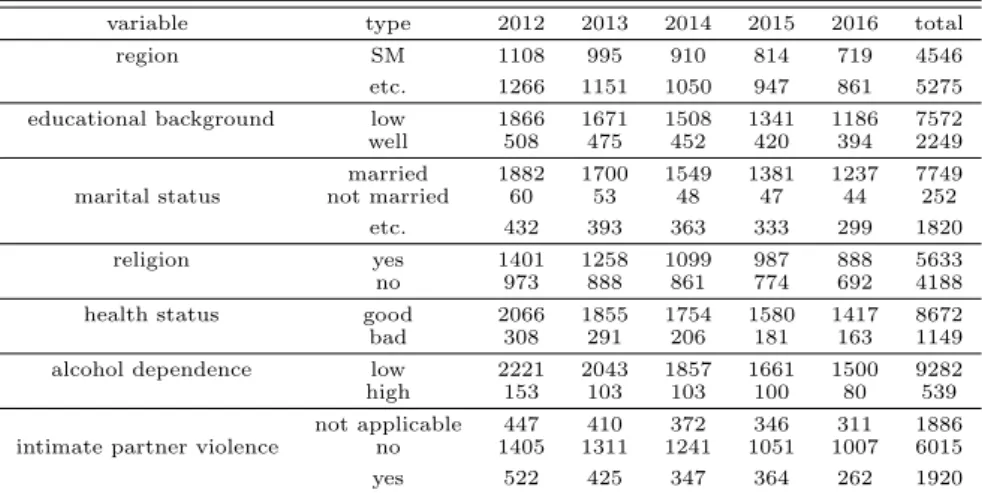 Table 3.2 Frequencies of the qualitative exploratory variables for each year