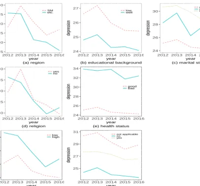 Figure 3.1 Sample means of the depression of the qualitative variables for each year